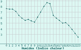 Courbe de l'humidex pour Trappes (78)