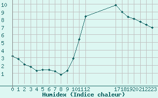 Courbe de l'humidex pour Arles (13)