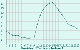 Courbe de l'humidex pour Grenoble/agglo Le Versoud (38)