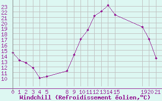 Courbe du refroidissement olien pour Saint-Haon (43)