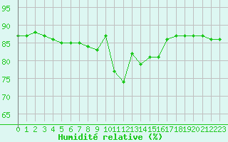 Courbe de l'humidit relative pour Hohrod (68)