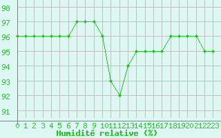 Courbe de l'humidit relative pour Mende - Chabrits (48)