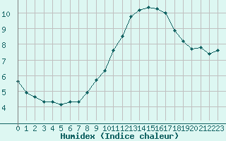 Courbe de l'humidex pour Tours (37)