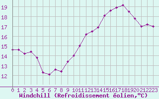 Courbe du refroidissement olien pour Cap Bar (66)