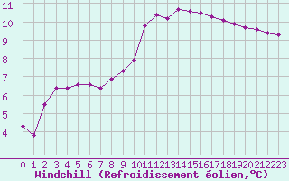 Courbe du refroidissement olien pour Lobbes (Be)