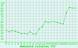 Courbe de l'humidit relative pour Limoges (87)