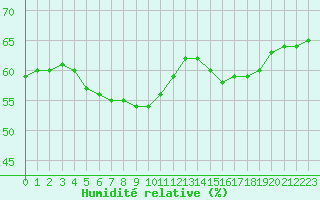 Courbe de l'humidit relative pour Samatan (32)