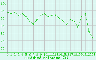 Courbe de l'humidit relative pour Lagny-sur-Marne (77)