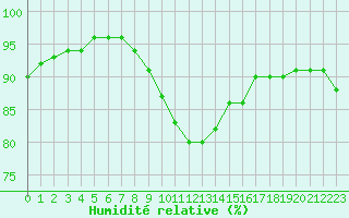 Courbe de l'humidit relative pour Caix (80)