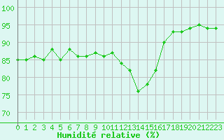 Courbe de l'humidit relative pour Chartres (28)
