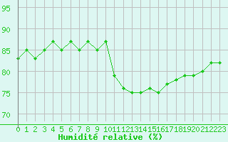 Courbe de l'humidit relative pour Anglars St-Flix(12)