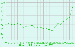 Courbe de l'humidit relative pour Isle-sur-la-Sorgue (84)