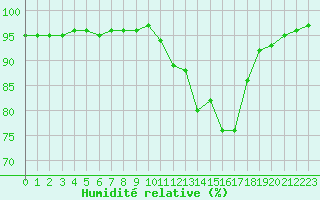 Courbe de l'humidit relative pour Woluwe-Saint-Pierre (Be)