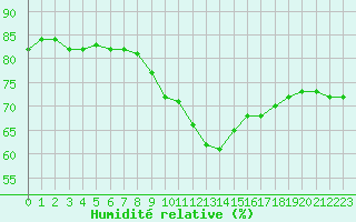 Courbe de l'humidit relative pour Ile de Groix (56)