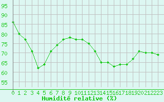 Courbe de l'humidit relative pour Deauville (14)