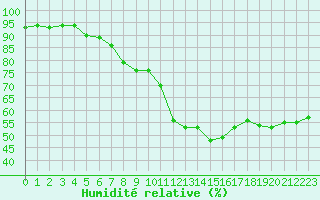 Courbe de l'humidit relative pour Perpignan Moulin  Vent (66)