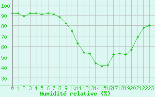 Courbe de l'humidit relative pour Saint-Vran (05)