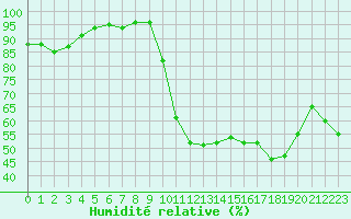 Courbe de l'humidit relative pour Tour-en-Sologne (41)