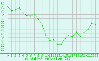 Courbe de l'humidit relative pour Sainte-Locadie (66)