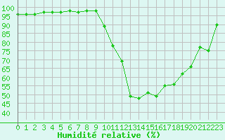 Courbe de l'humidit relative pour Charleville-Mzires (08)