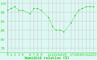 Courbe de l'humidit relative pour Saint-Martin-du-Bec (76)