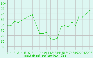 Courbe de l'humidit relative pour Pointe de Chassiron (17)