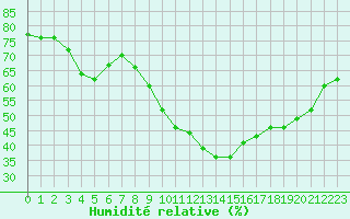 Courbe de l'humidit relative pour Cap de la Hve (76)