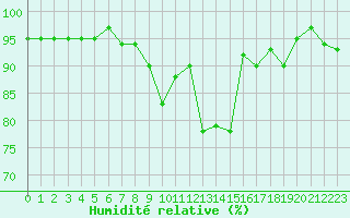 Courbe de l'humidit relative pour Lemberg (57)