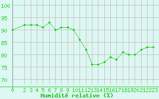 Courbe de l'humidit relative pour Saint-Michel-Mont-Mercure (85)