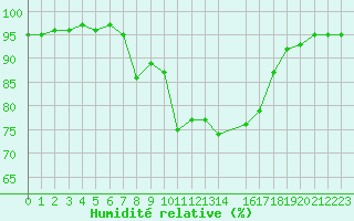 Courbe de l'humidit relative pour Trets (13)