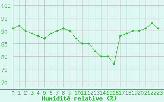 Courbe de l'humidit relative pour Woluwe-Saint-Pierre (Be)