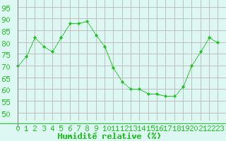 Courbe de l'humidit relative pour Saint-Mdard-d'Aunis (17)