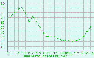 Courbe de l'humidit relative pour Carpentras (84)