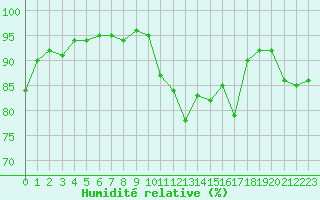 Courbe de l'humidit relative pour Biscarrosse (40)