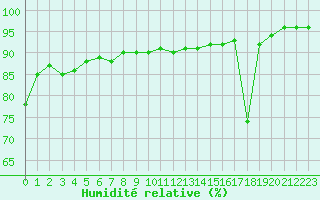 Courbe de l'humidit relative pour Boulogne (62)