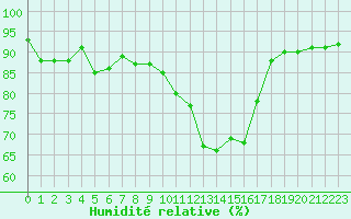 Courbe de l'humidit relative pour Les Pennes-Mirabeau (13)