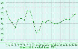 Courbe de l'humidit relative pour Caen (14)