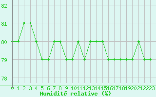 Courbe de l'humidit relative pour Lignerolles (03)