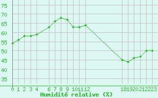 Courbe de l'humidit relative pour Jan (Esp)