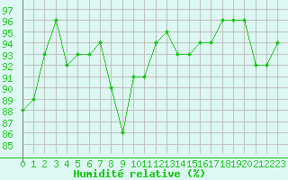 Courbe de l'humidit relative pour Trappes (78)