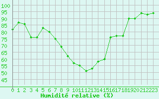 Courbe de l'humidit relative pour Reims-Prunay (51)