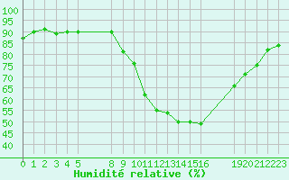 Courbe de l'humidit relative pour Saint-Haon (43)