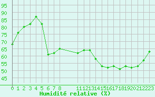 Courbe de l'humidit relative pour Mazres Le Massuet (09)