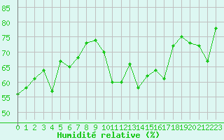 Courbe de l'humidit relative pour Ile du Levant (83)