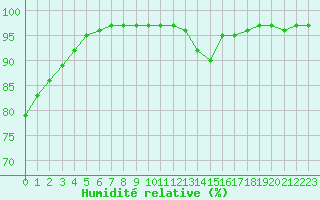Courbe de l'humidit relative pour Biscarrosse (40)