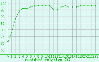 Courbe de l'humidit relative pour Angers-Beaucouz (49)