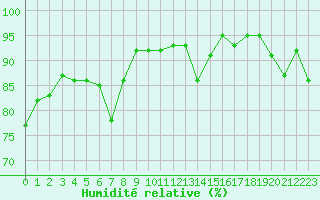 Courbe de l'humidit relative pour Solenzara - Base arienne (2B)