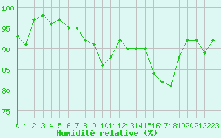 Courbe de l'humidit relative pour Saint-Brieuc (22)