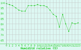 Courbe de l'humidit relative pour Cap de la Hve (76)