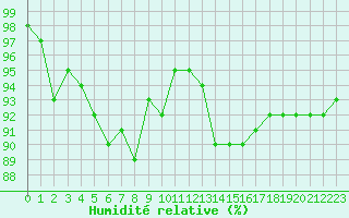 Courbe de l'humidit relative pour Saint-Quentin (02)